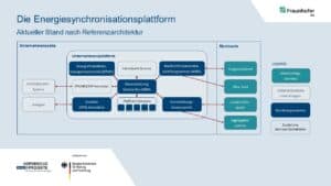 Fraunhofer IT platform synchronizes electricity supply and demand ...